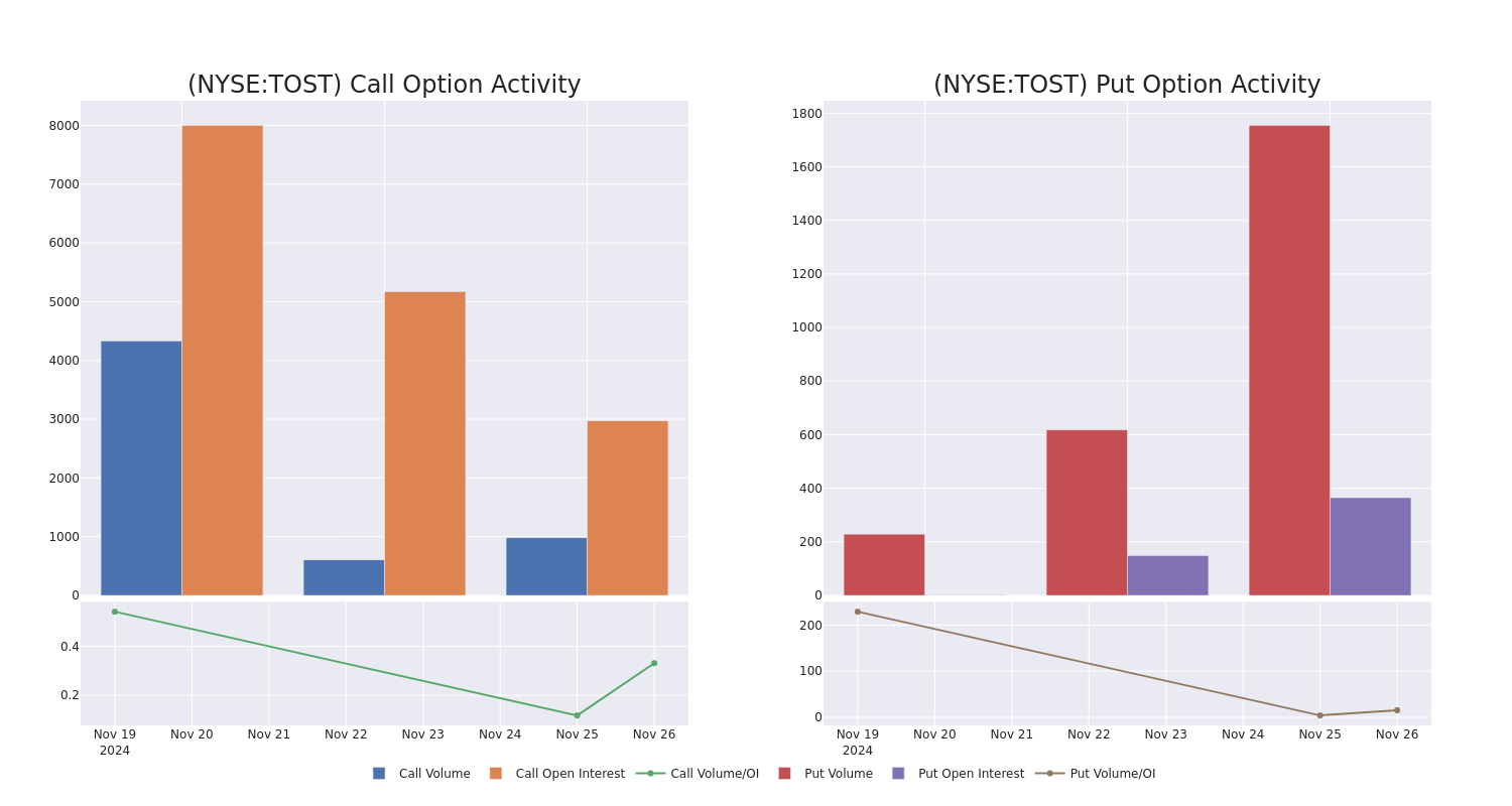 Options Call Chart