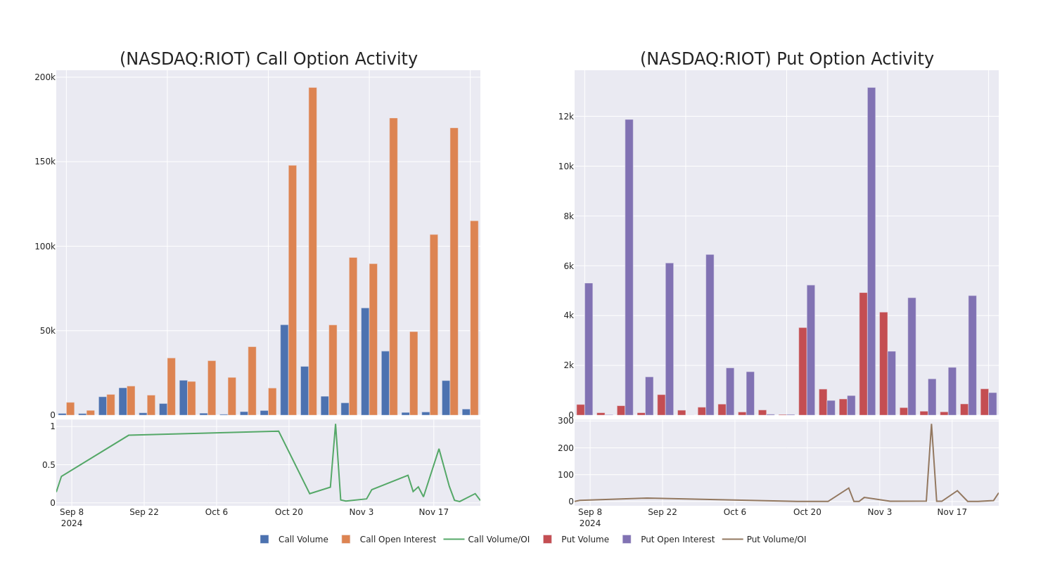 Options Call Chart