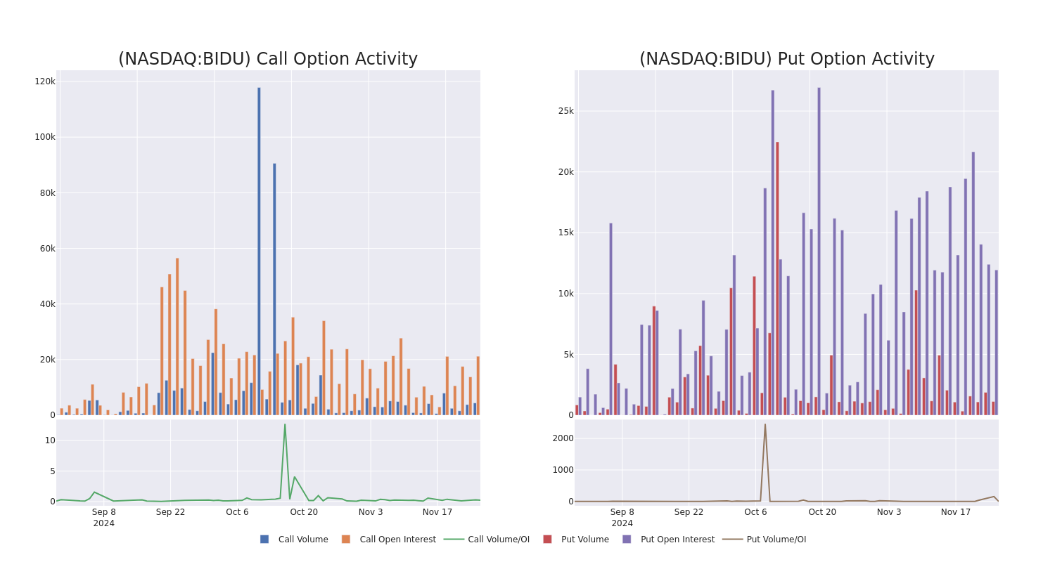 Options Call Chart