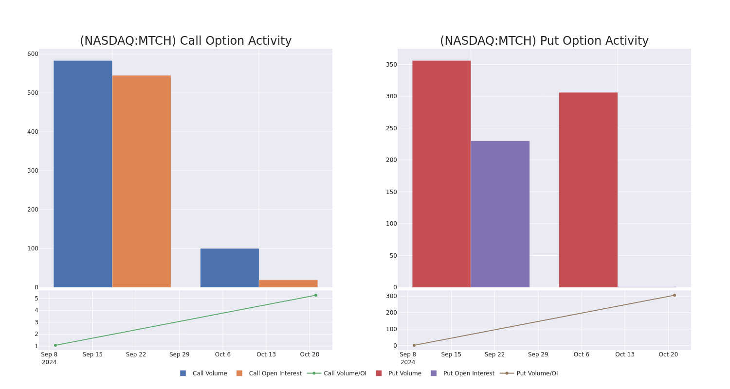 Options Call Chart