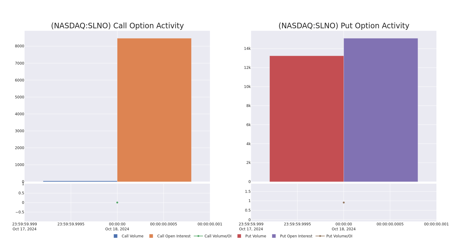 Options Call Chart