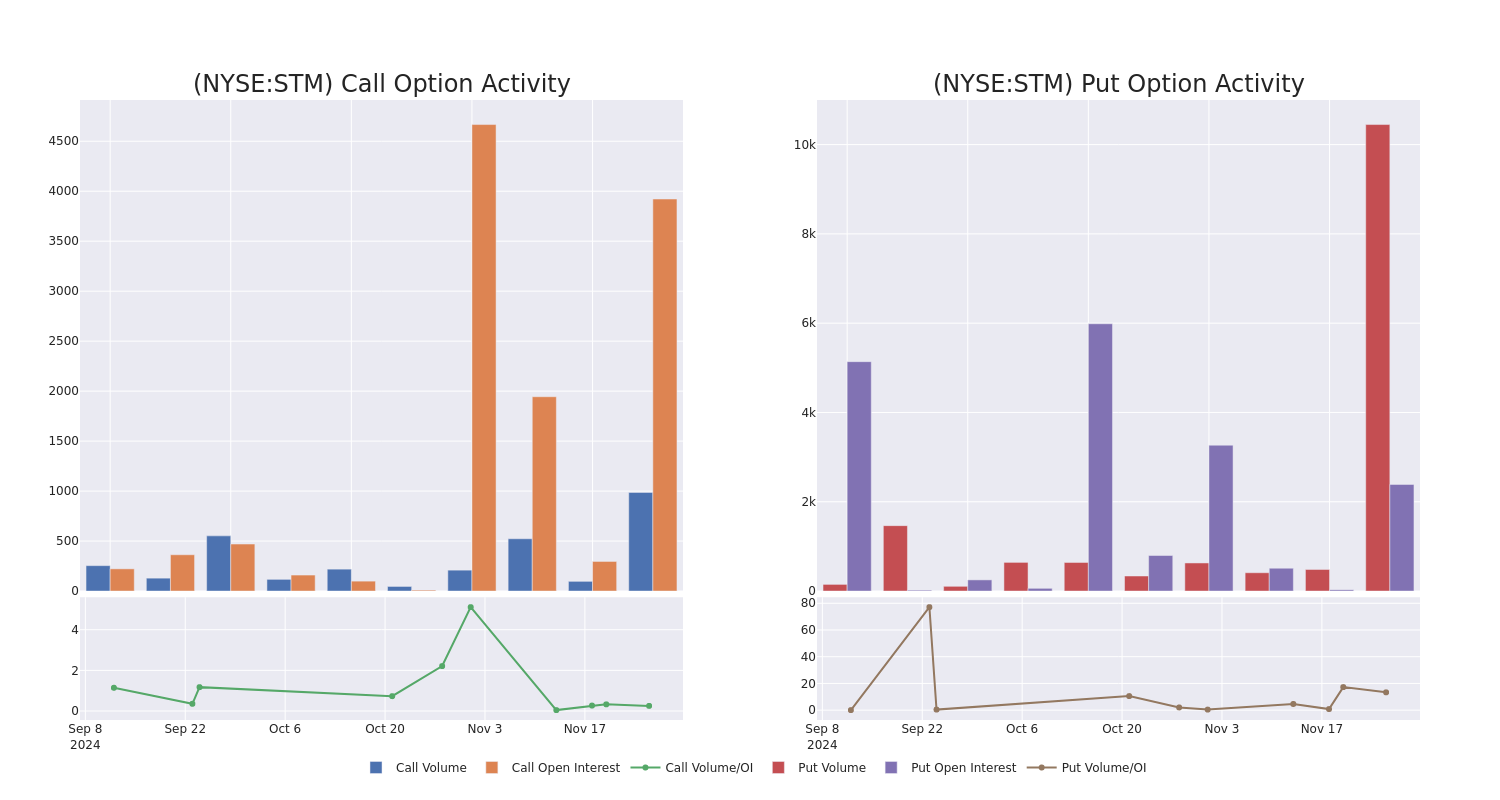 Options Call Chart