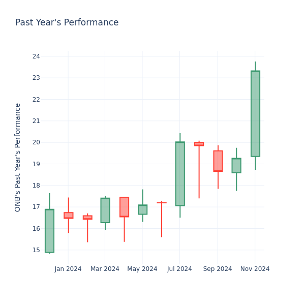 Past Year Chart