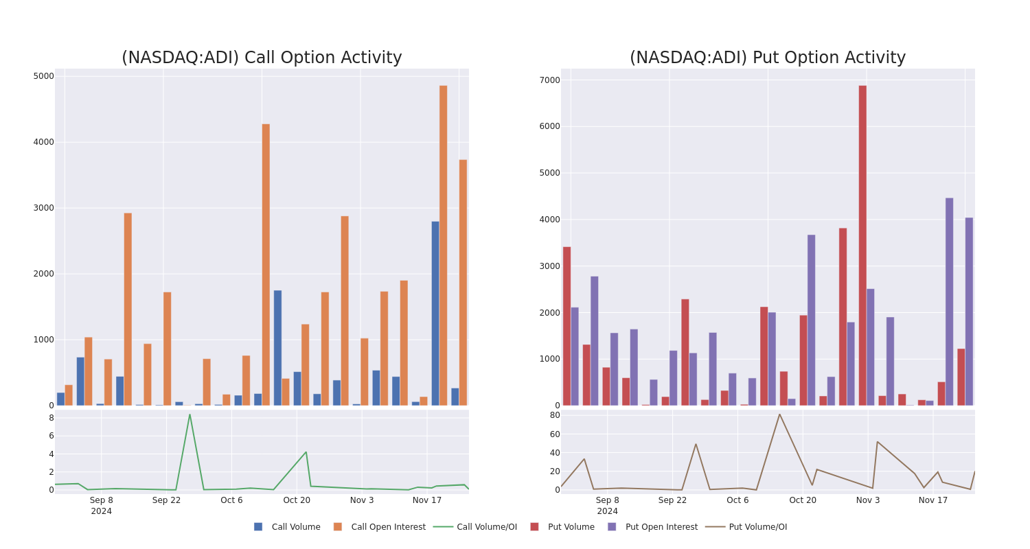 Options Call Chart