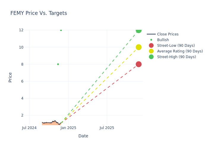 price target chart