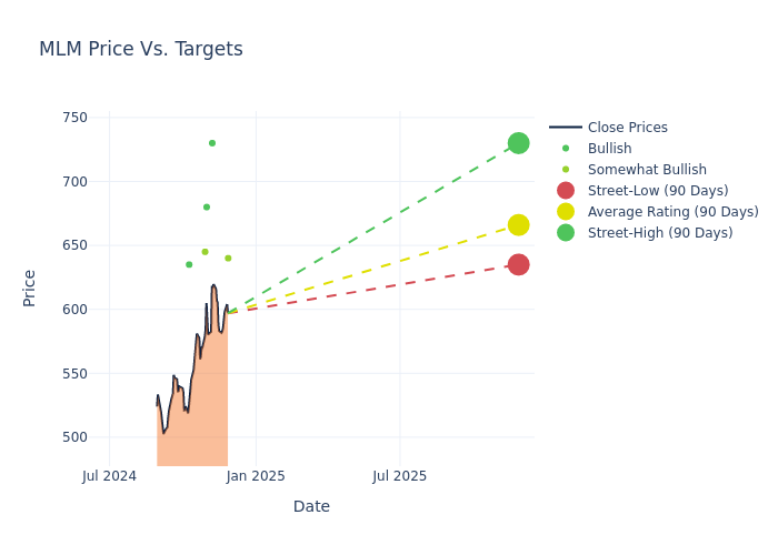 price target chart