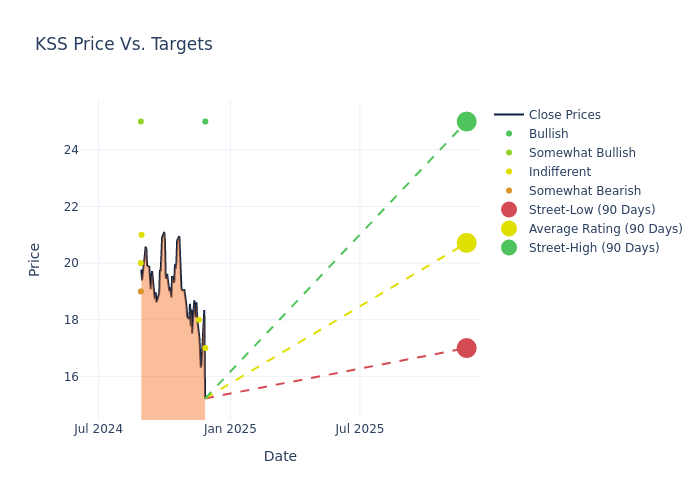 price target chart