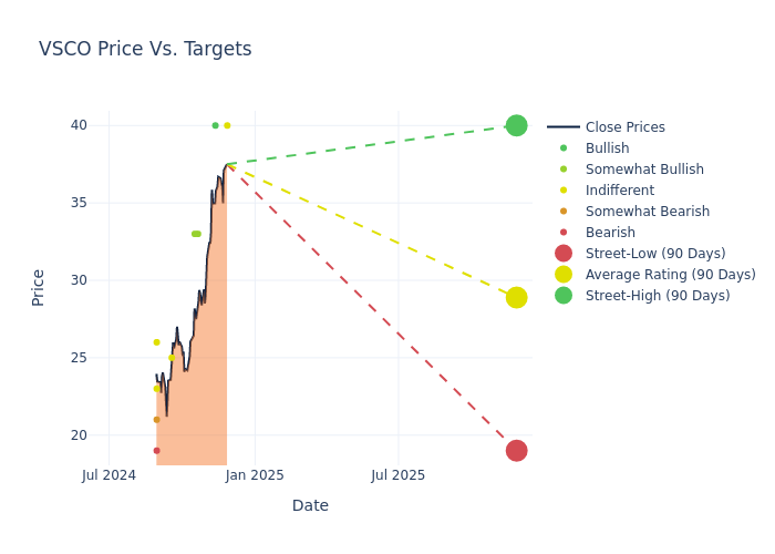 price target chart