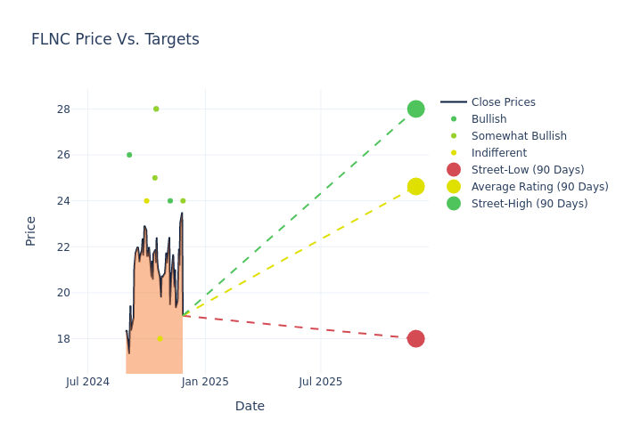 price target chart