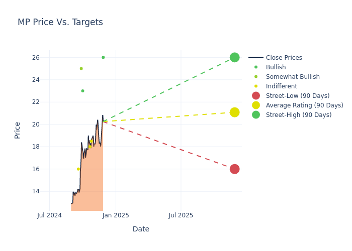 price target chart