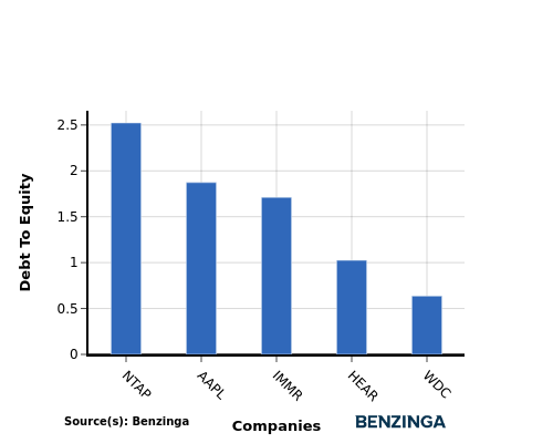 debt to equity