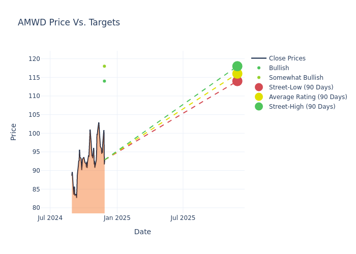 price target chart