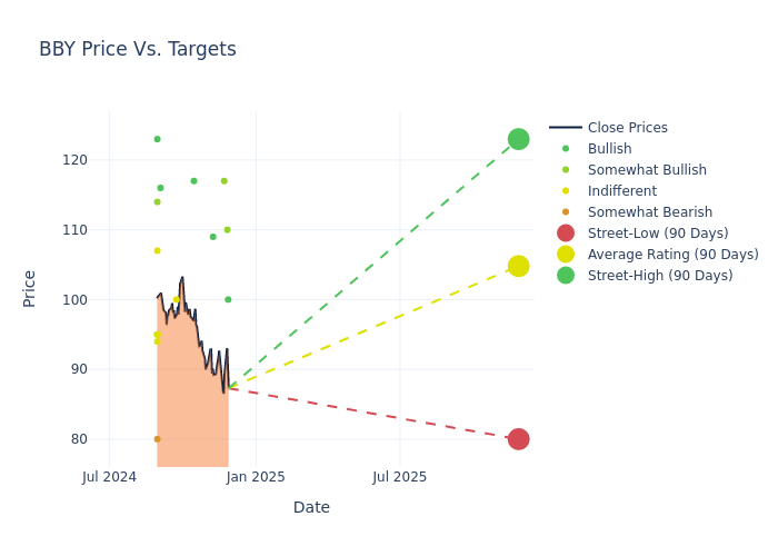 price target chart