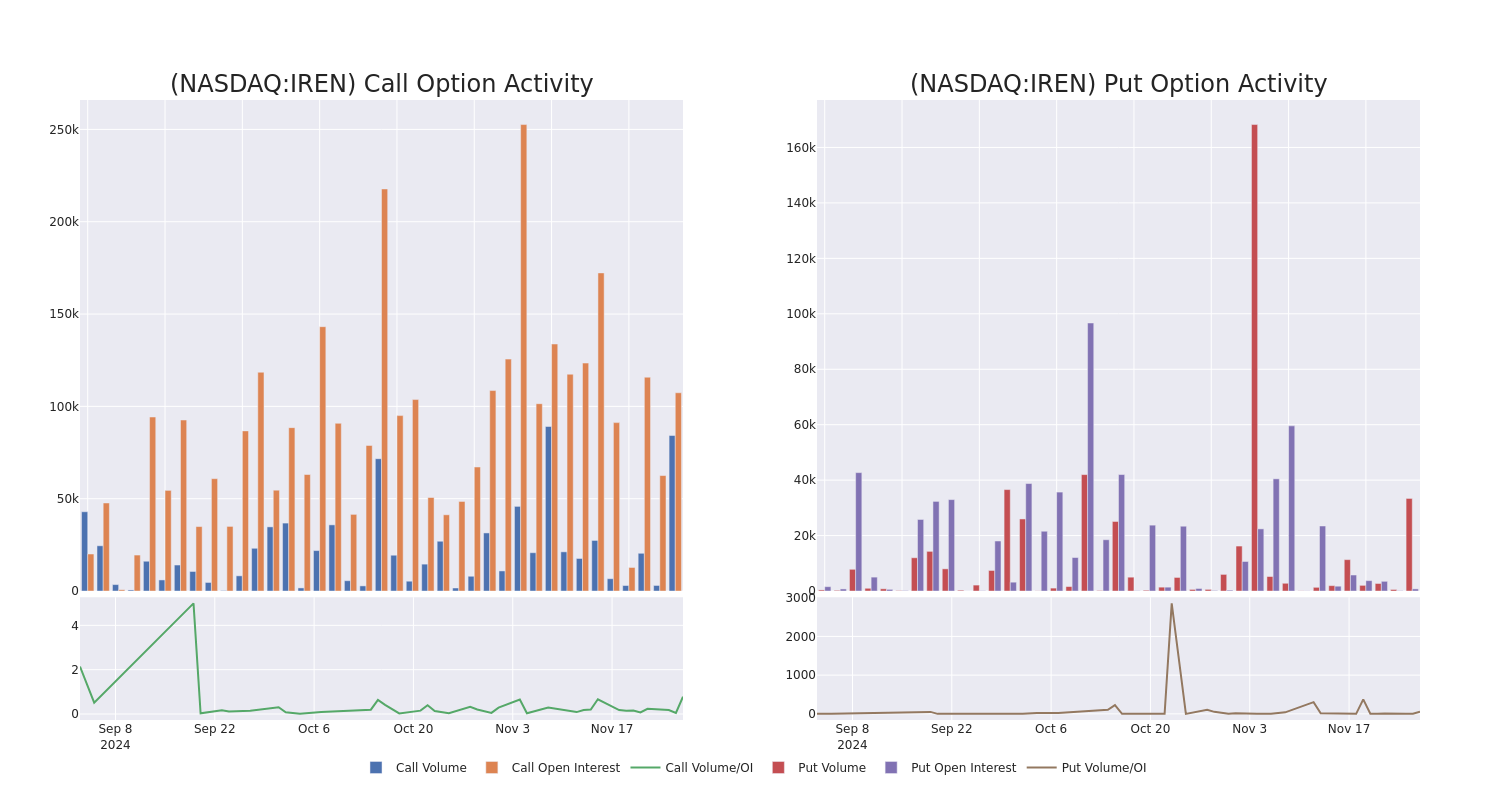 Options Call Chart