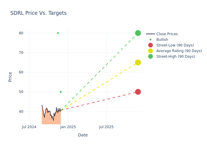 price target chart