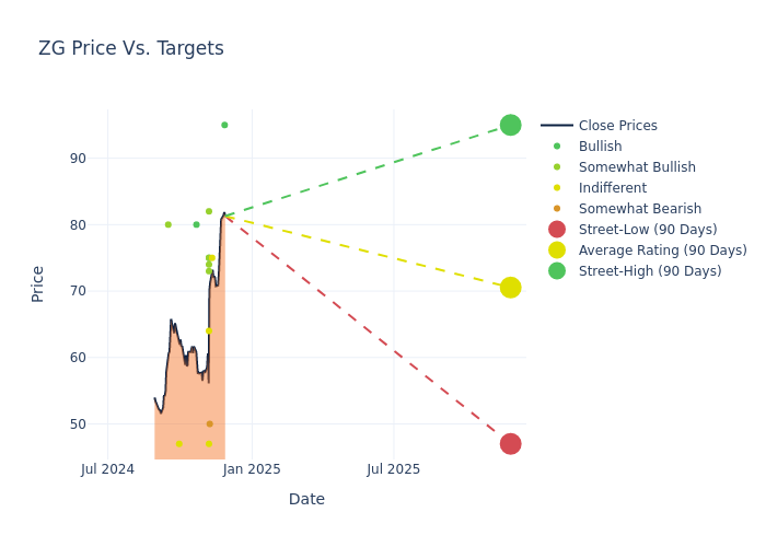 price target chart