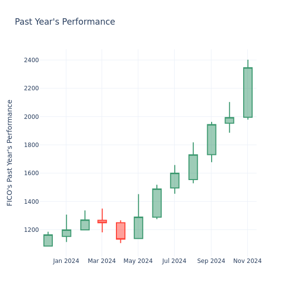 Past Year Chart