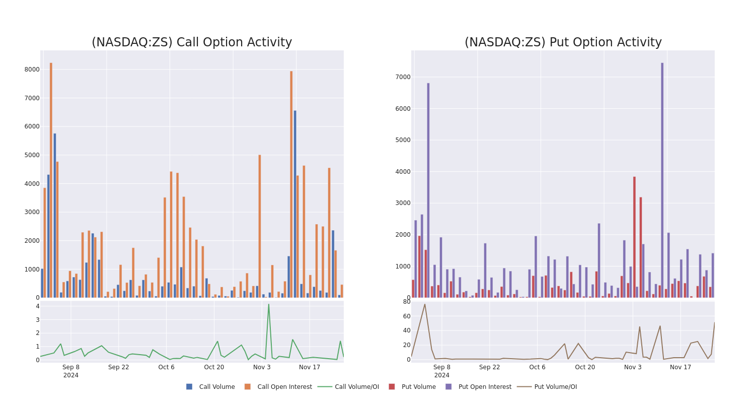 Options Call Chart