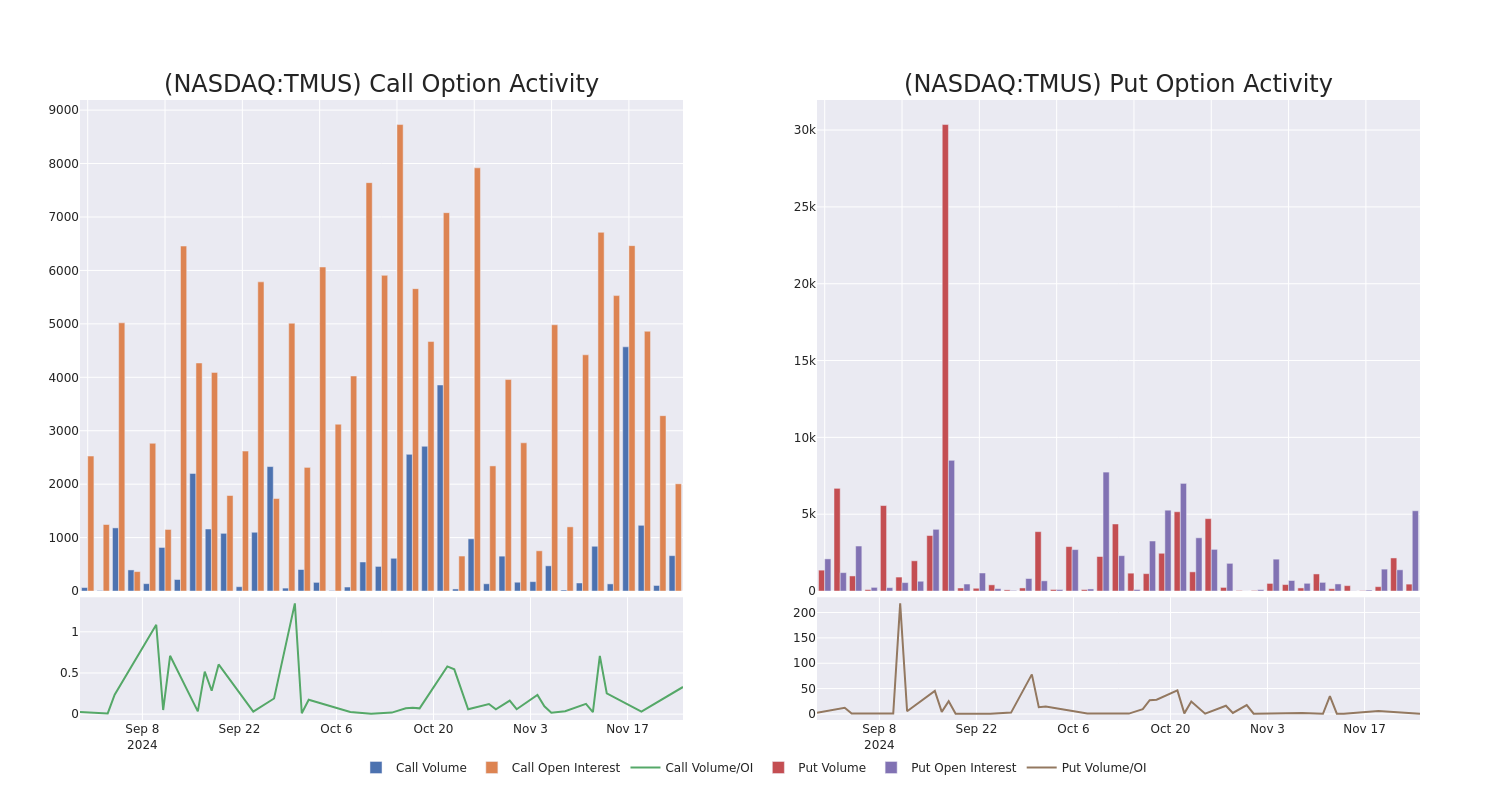 Options Call Chart