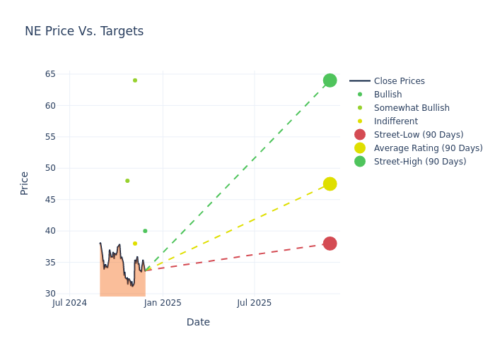 price target chart