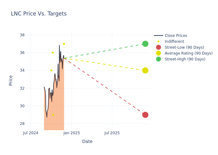 price target chart