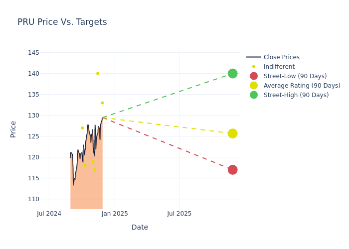 price target chart