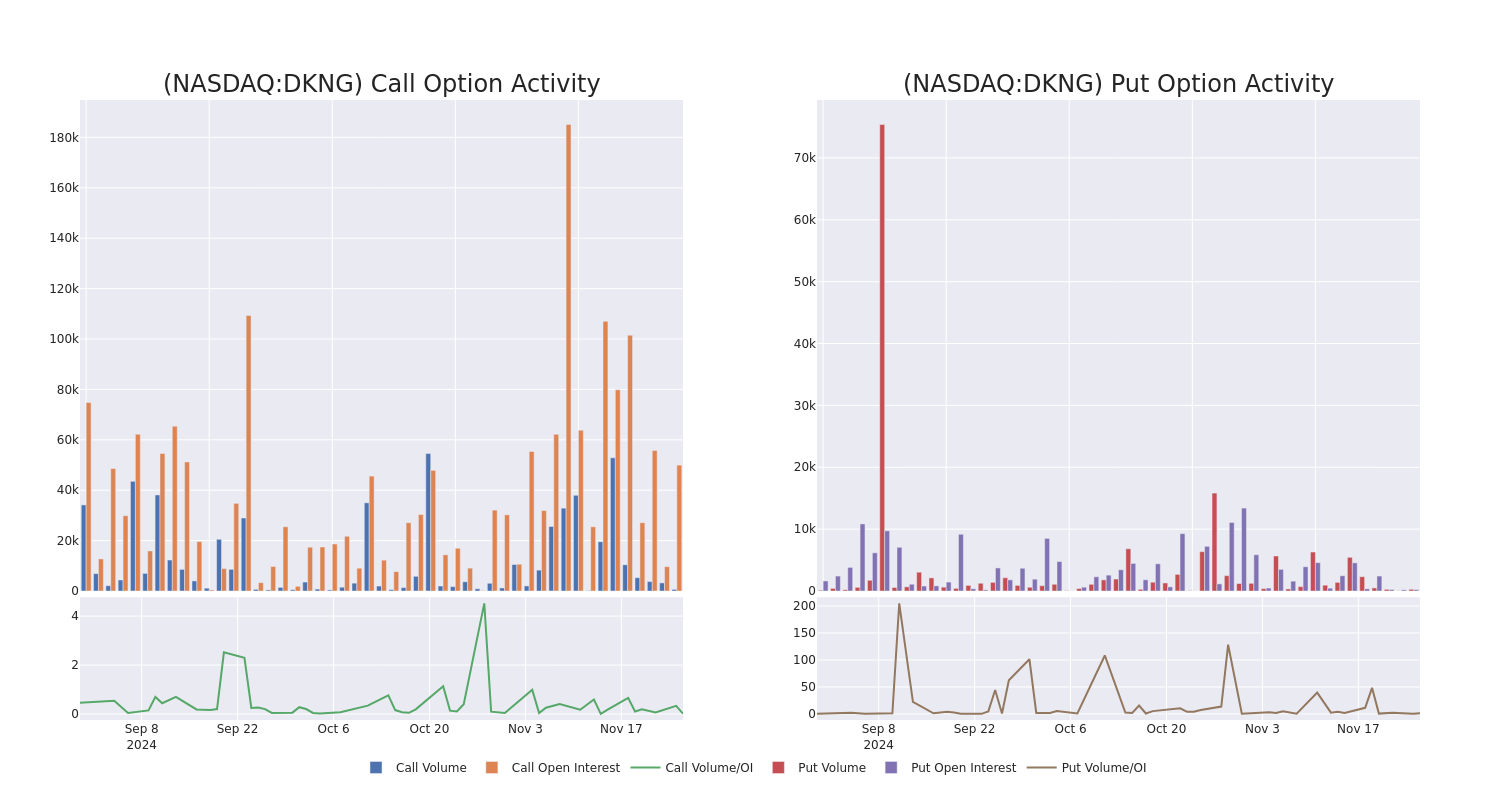 Options Call Chart