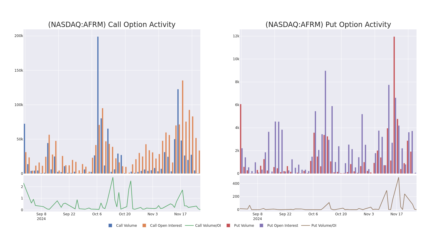 Options Call Chart