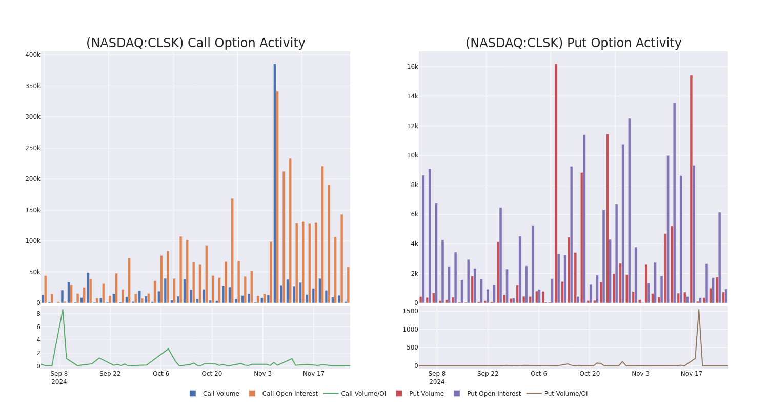 Options Call Chart