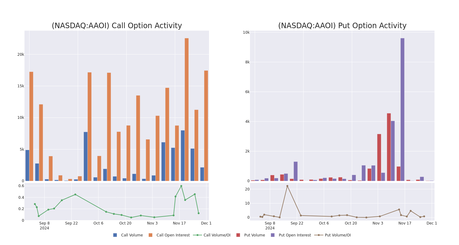 Options Call Chart