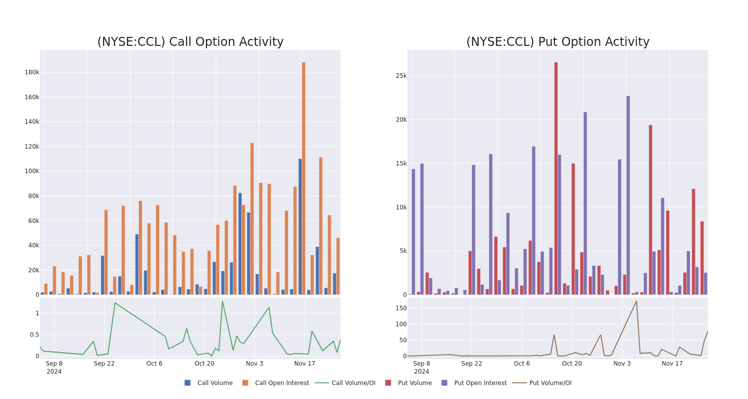 Options Call Chart