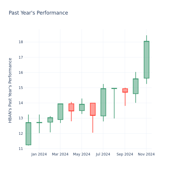 Past Year Chart