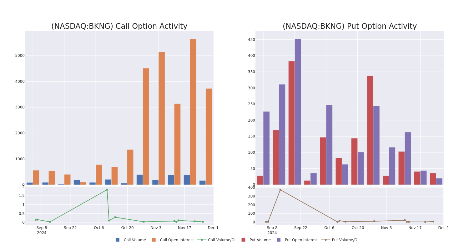 Options Call Chart