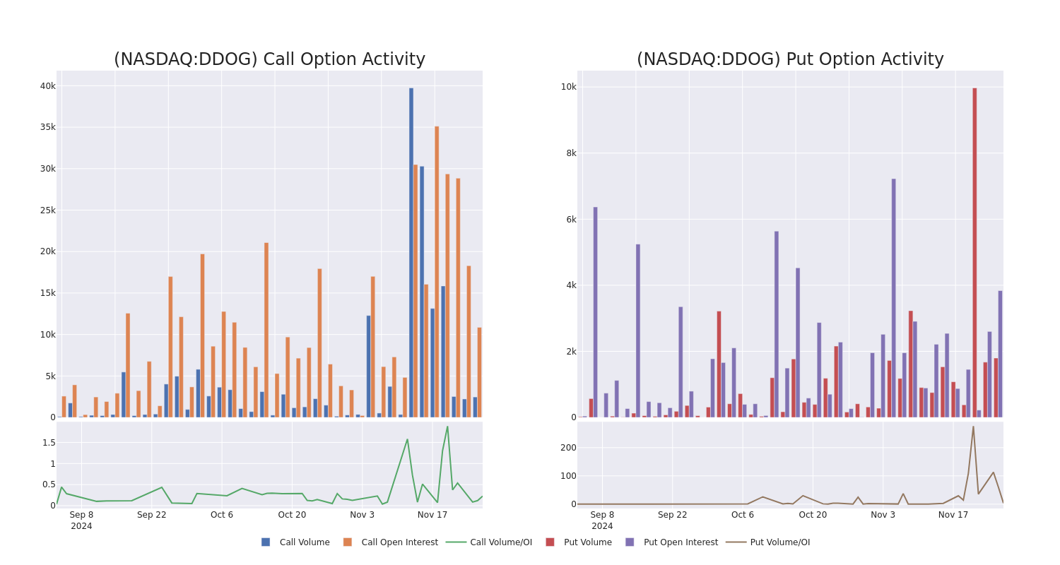 Options Call Chart