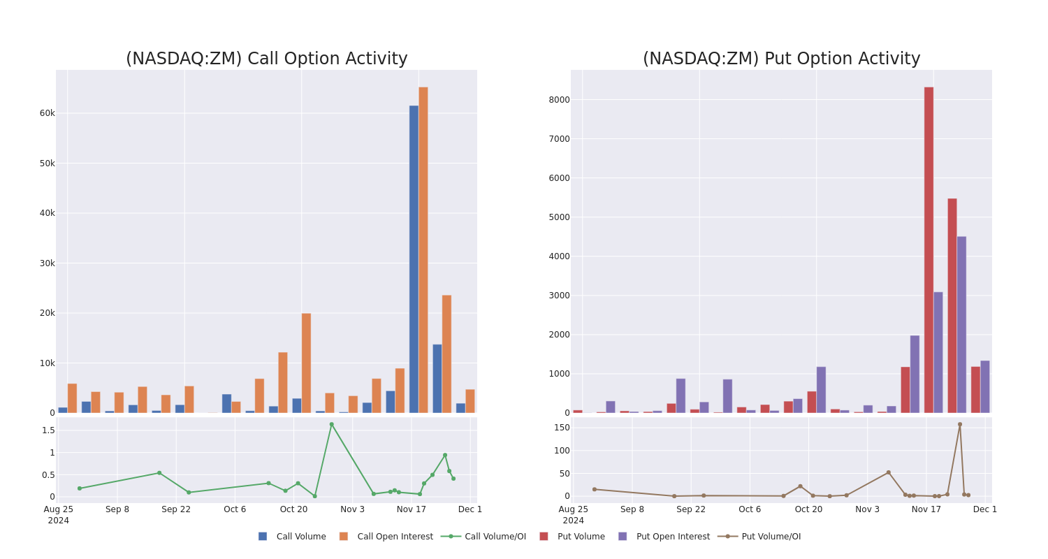 Options Call Chart