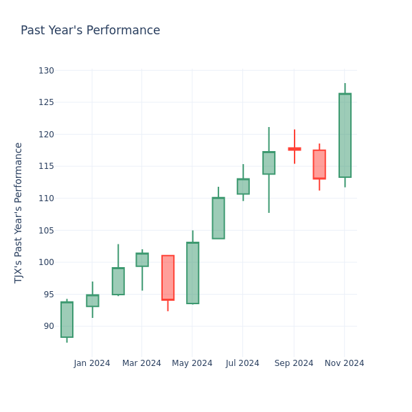 Past Year Chart