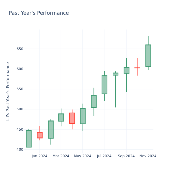 Past Year Chart