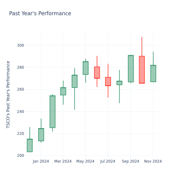 Past Year Chart