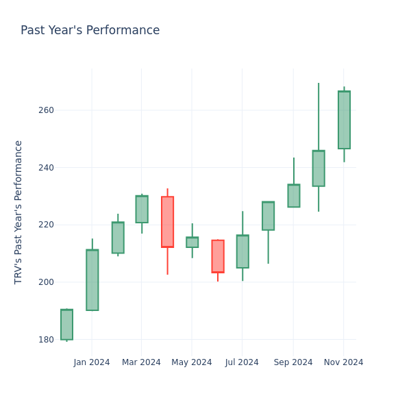 Past Year Chart