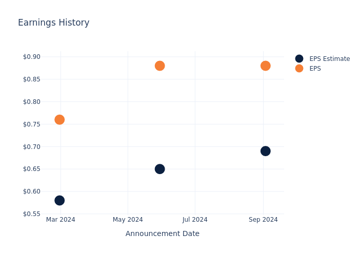 eps graph