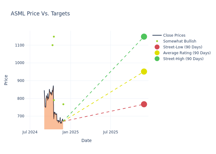 price target chart