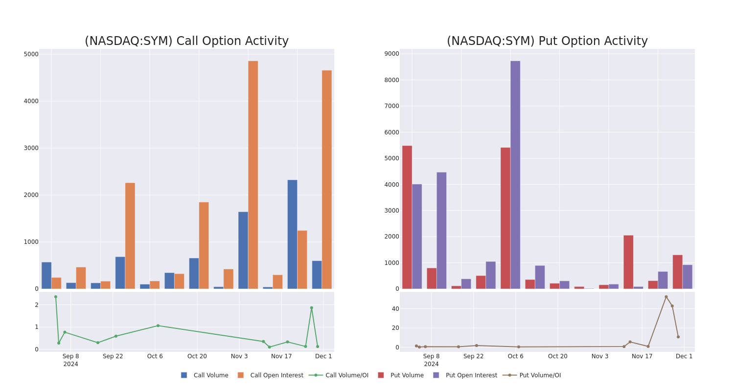 Options Call Chart