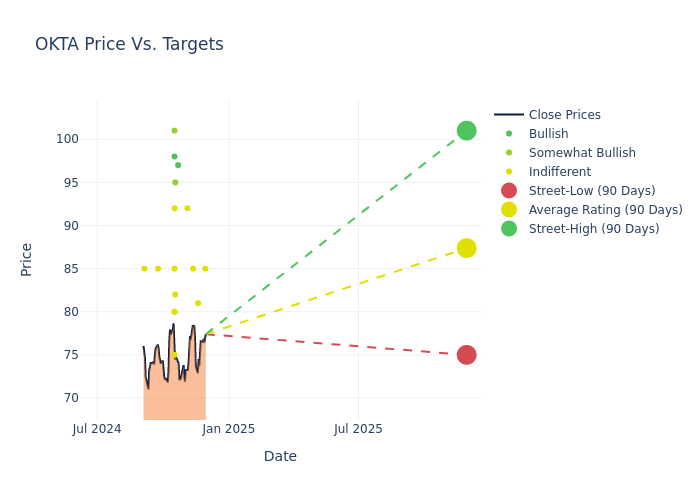 price target chart