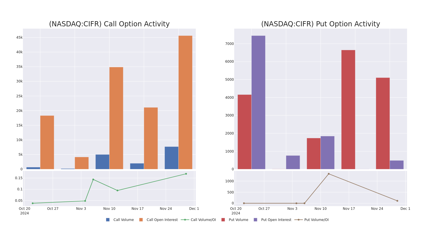 Options Call Chart