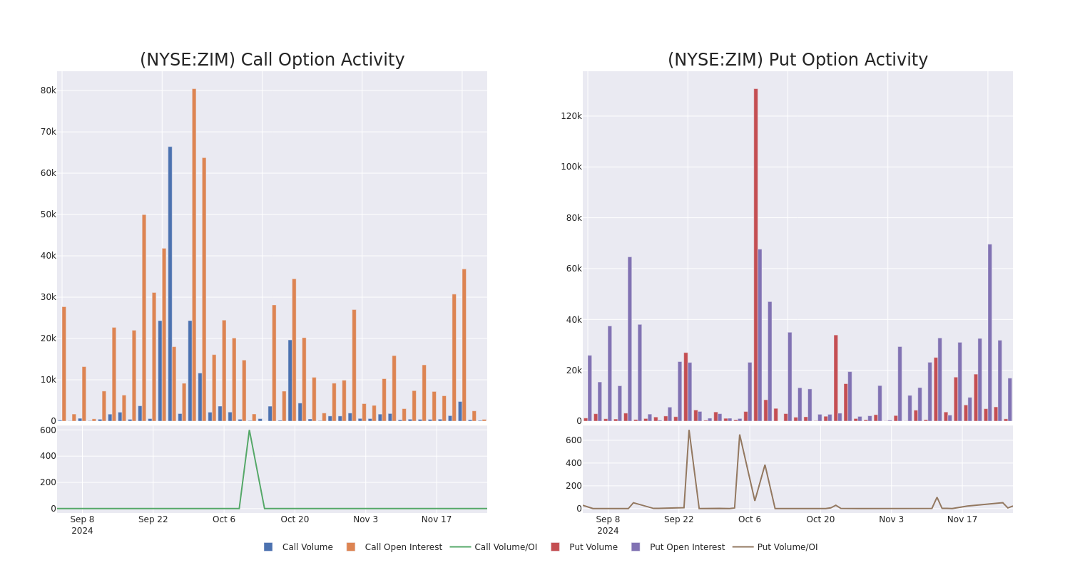 Options Call Chart