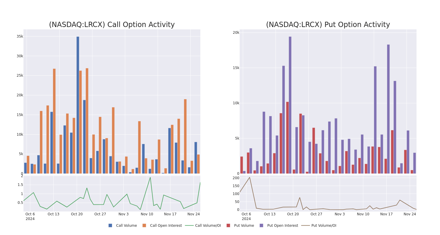 Options Call Chart