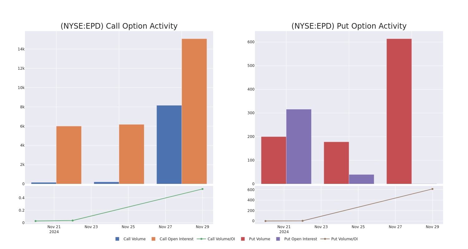 Options Call Chart