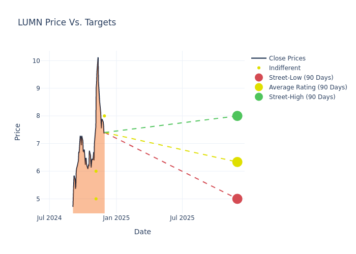 price target chart