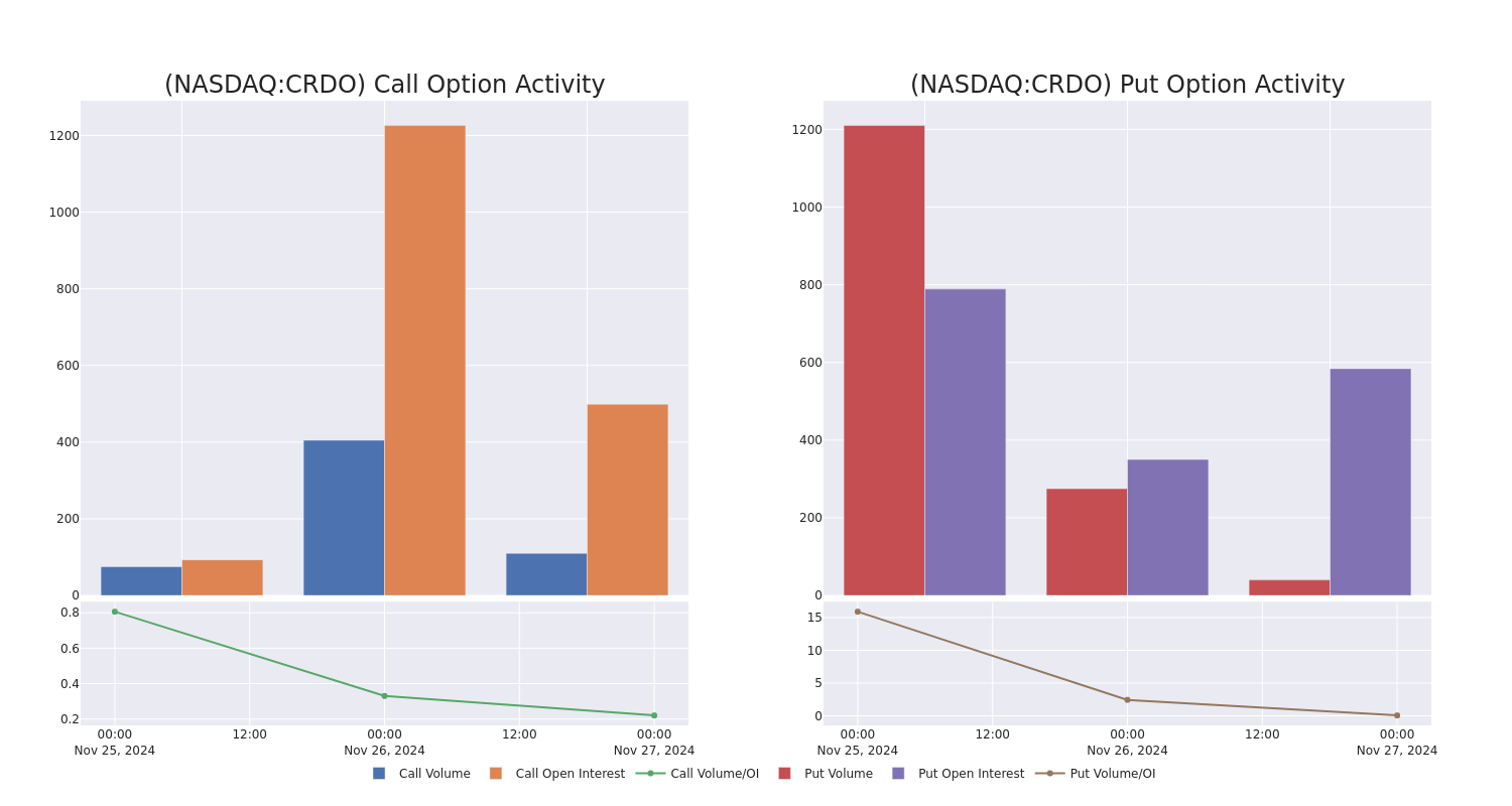 Options Call Chart