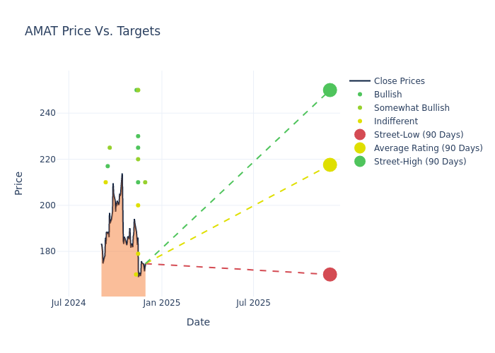 price target chart